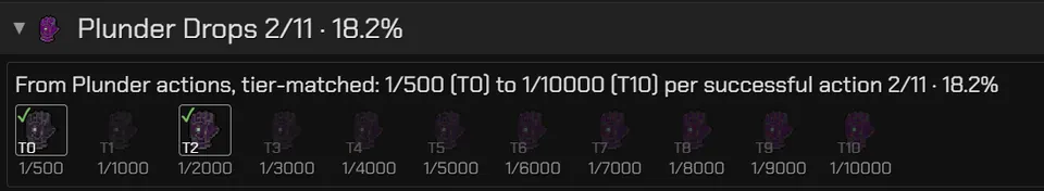Plunder Drops entry in Collections, with drop rates falling from 1 in 500 at T0 tasks to 1 in 10,000 at T10