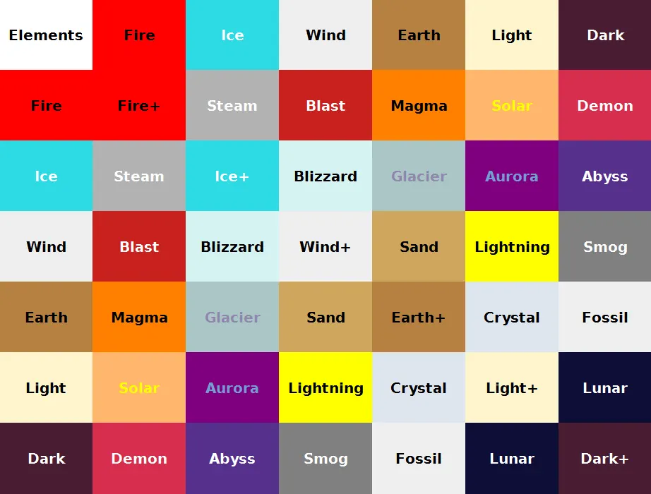 The game's Elements chart, with the same six elements along both edges and the Fusion each pair makes in the cell where they cross